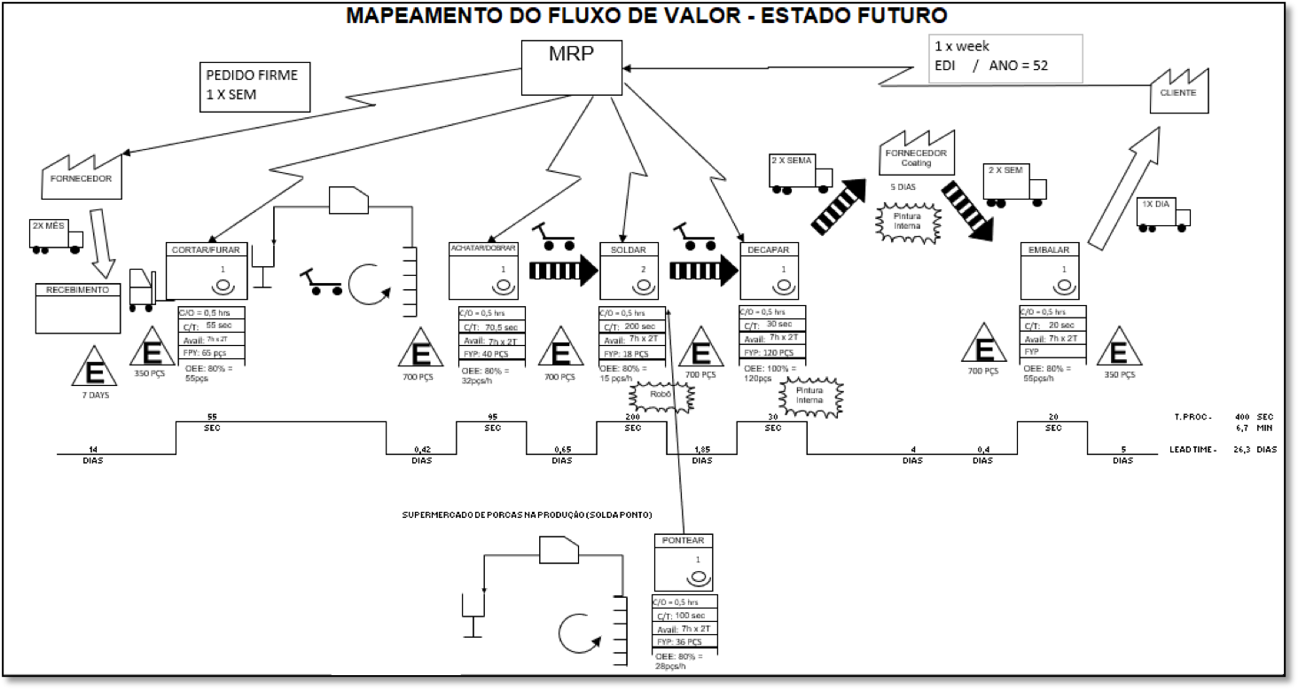 Figura 2 – Exemplo de mapeamento do fluxo de valor para o estado futuro (com proposição de ações para minimizar desperdícios)