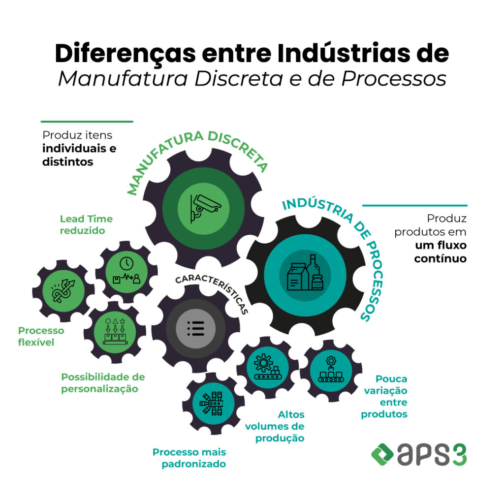 Manufatura Discreta vs Processos