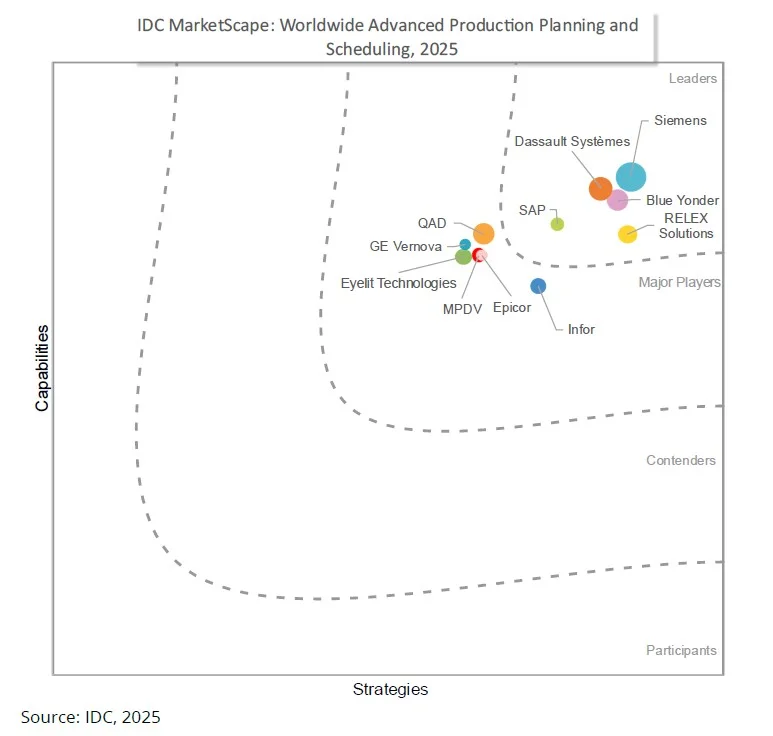 Siemens lidera ranking global de APS no IDC MarketScape 2025